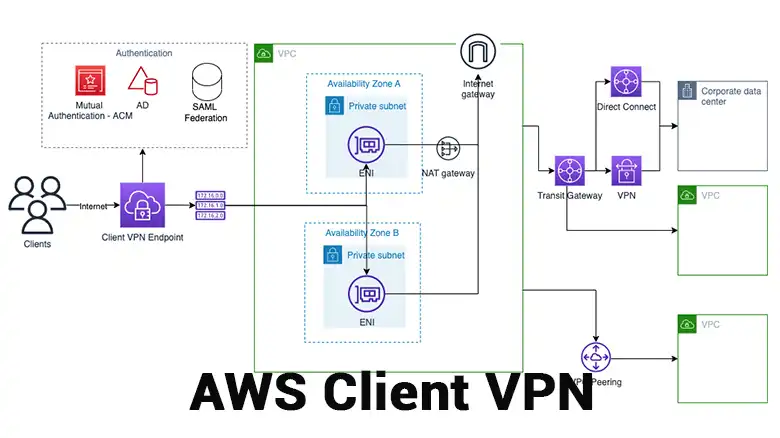 Is AWS Client VPN Secure