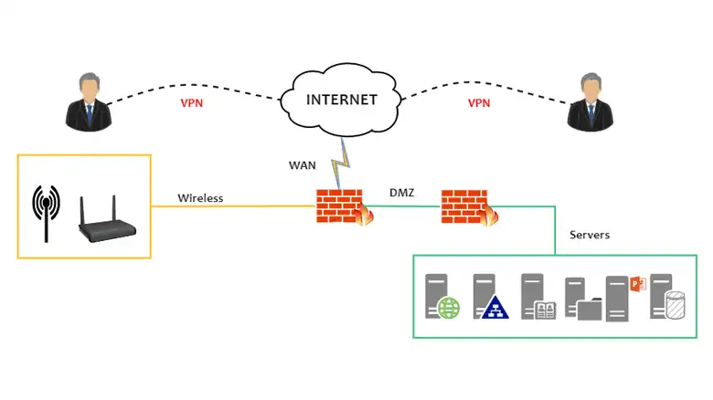 Is a DMZ the Same as VPN?