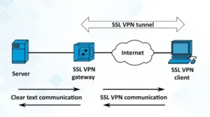 Read more about the article Do I Need VPN if I Use SSL? – Nowadays 83% of Phishing Website has SSL