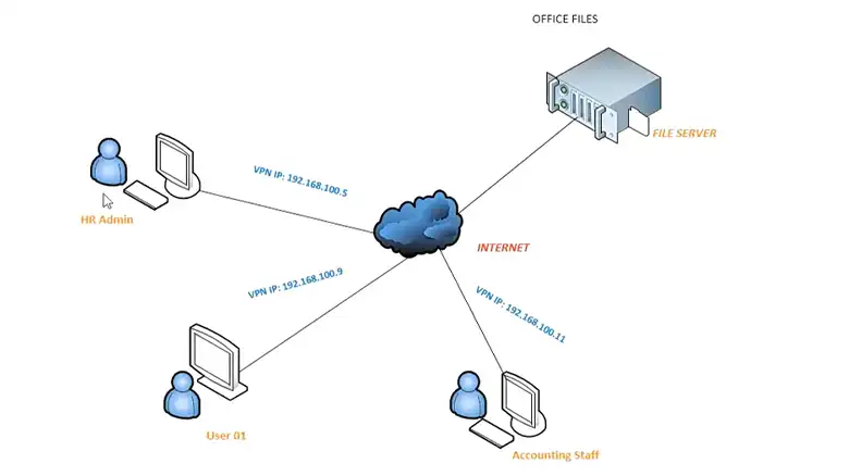 Read more about the article How Do I Allow Broadcast Over VPN? | A Proper Guideline for You