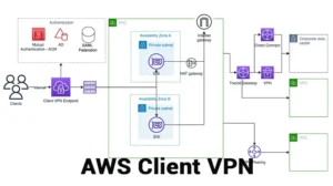 Read more about the article [Explained] Is AWS Client VPN Secure?