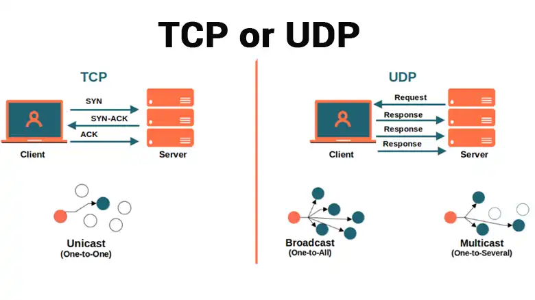 Read more about the article Is AWS Client VPN TCP or UDP | Easy Explanation