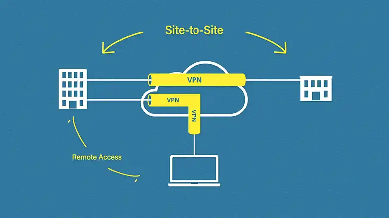 A VPN uses remote servers as hosts to redirect your online traffic