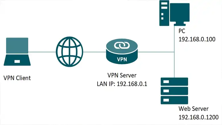 VPN client and server