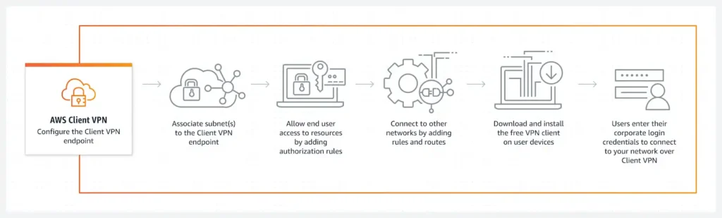 AWS Client VPN