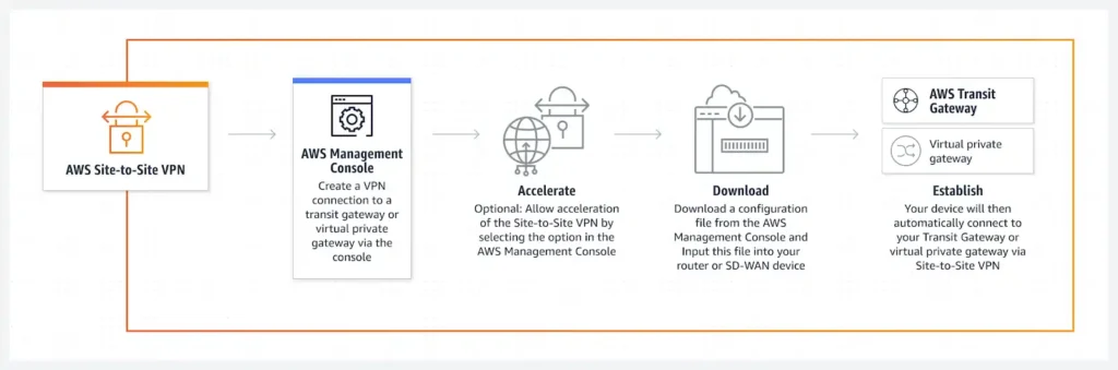 AWS Site-to-Site VPN